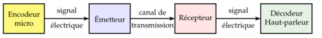 chaineTel