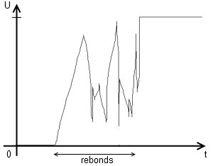 chronogramme avec rebond
