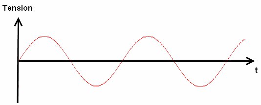 un signal analogique periodique