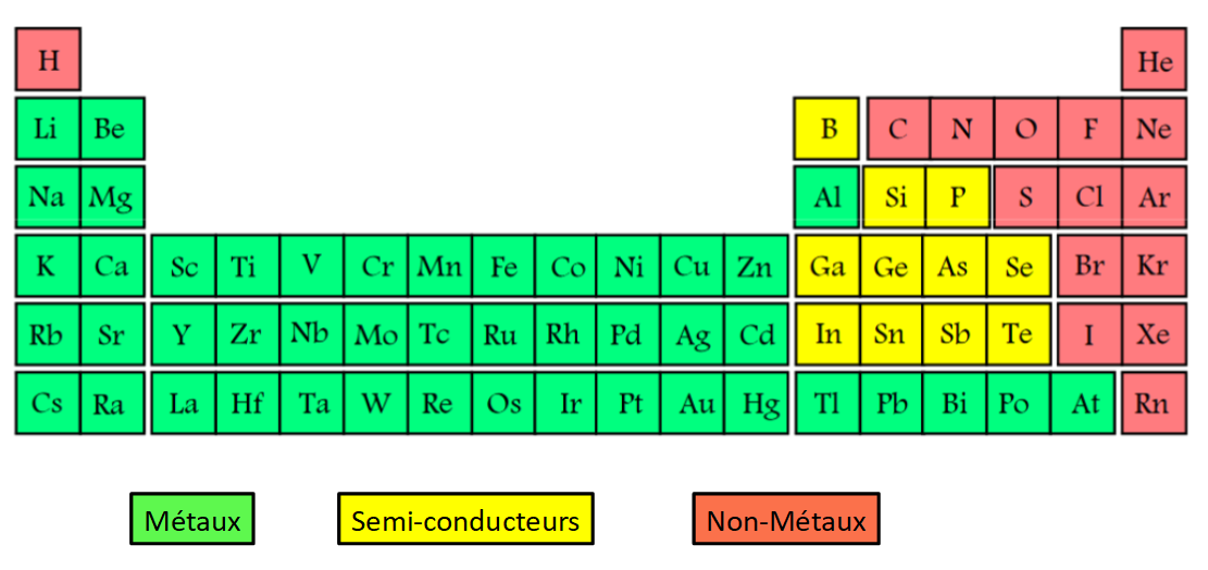 periodique