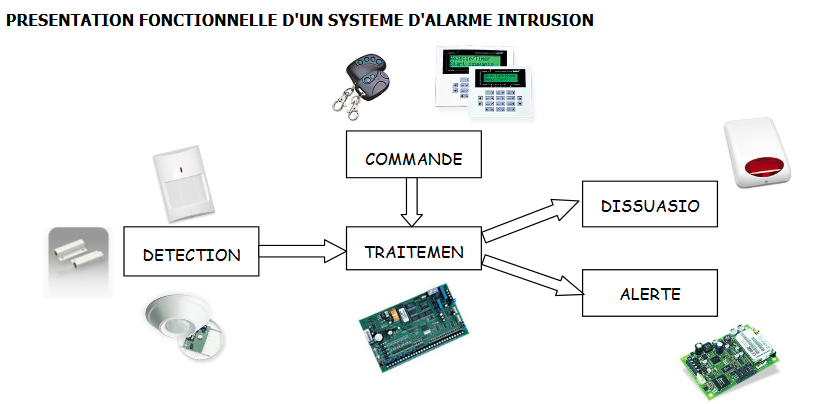 Gestion automatique d’éclairage.