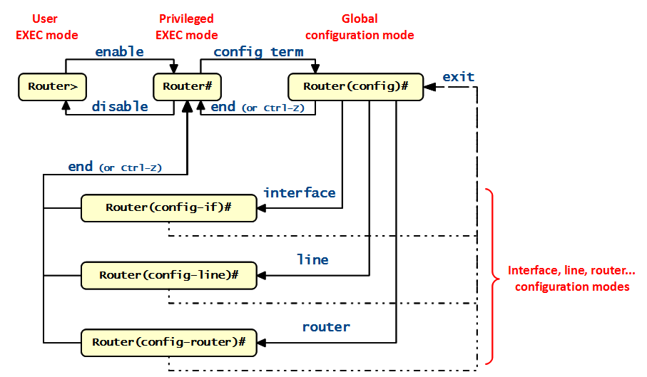 cisco modes
