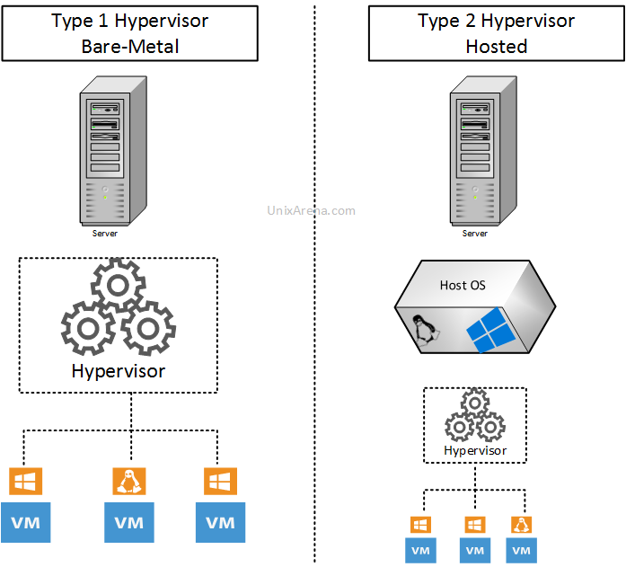 hypervisor types