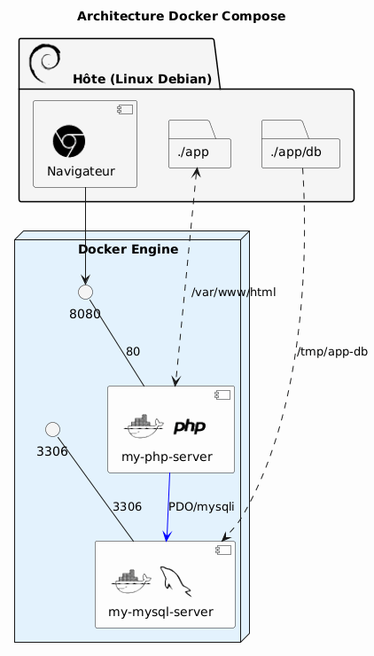 synoptique app php mysql