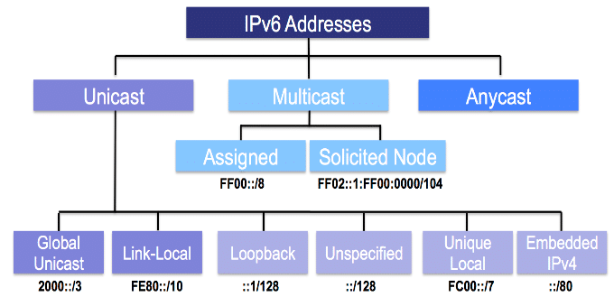 address types