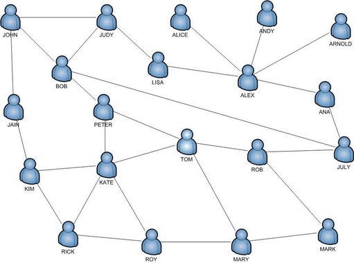 A sample social network graph