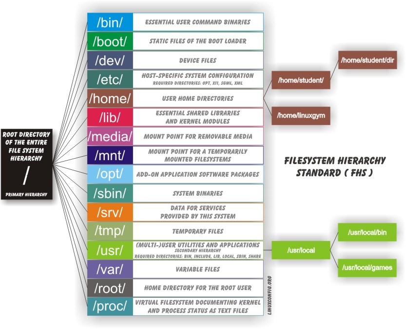 filesystem hierarchy