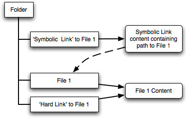 hard vs symbolic links